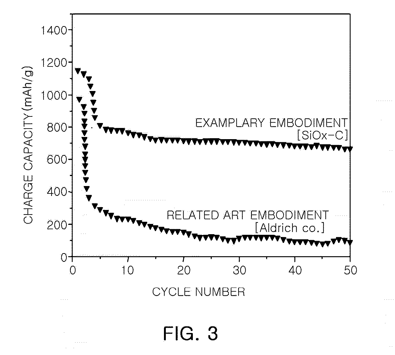 Silicon Oxide for Anode of Secondary Battery, Method for Preparing the Same and Anode of Secondary Battery Using the Same