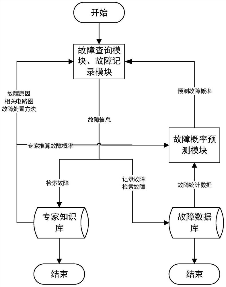 Aircraft field service fault diagnosis system and method