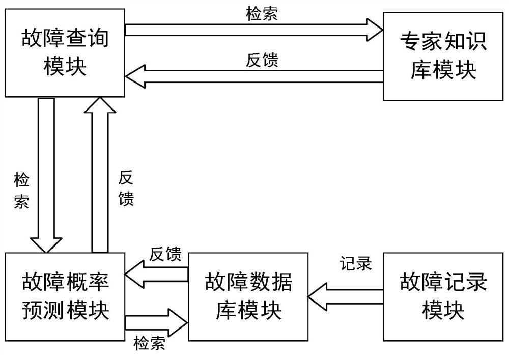 Aircraft field service fault diagnosis system and method