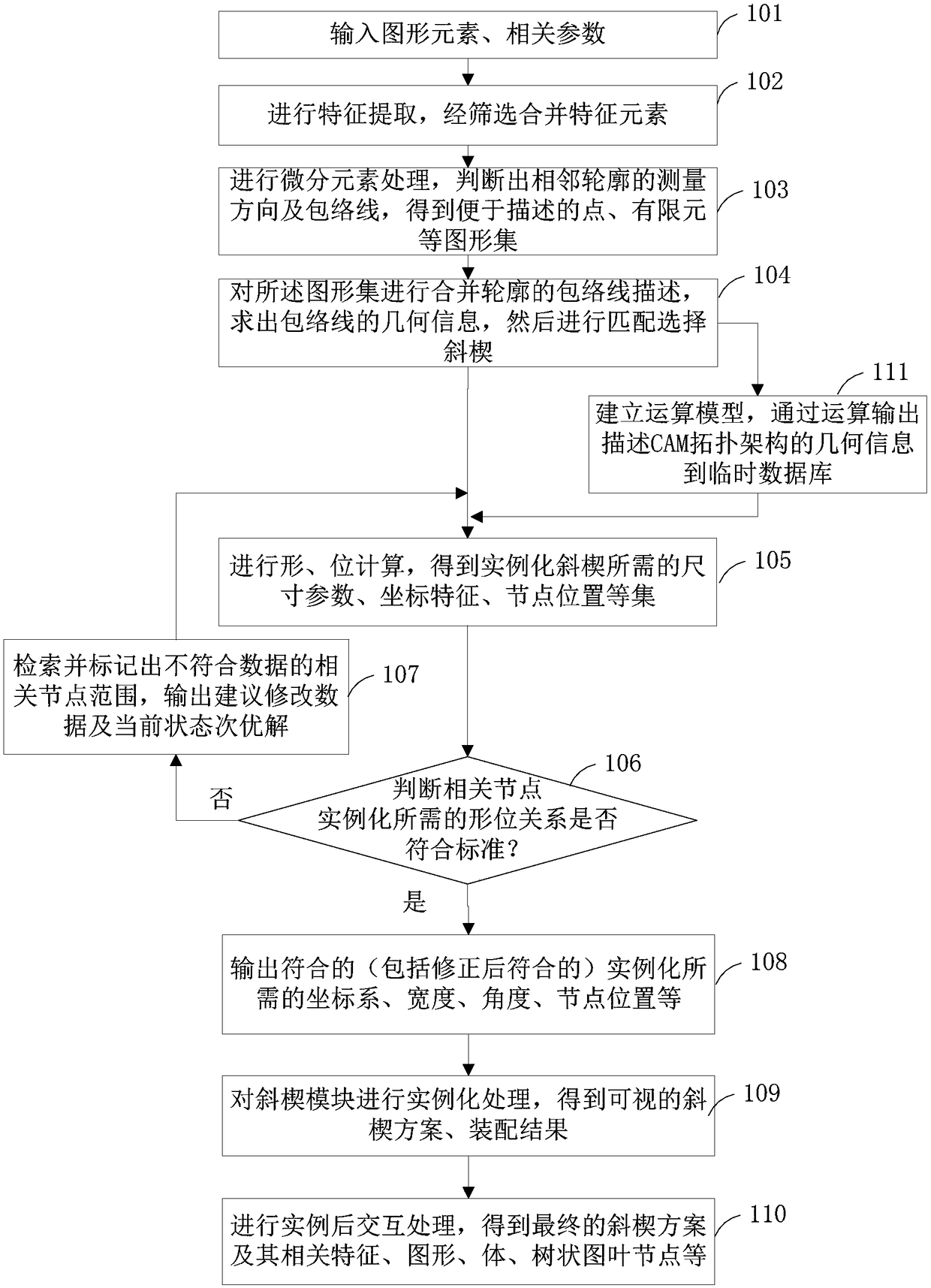 A design and implementation method of oblique wedge module