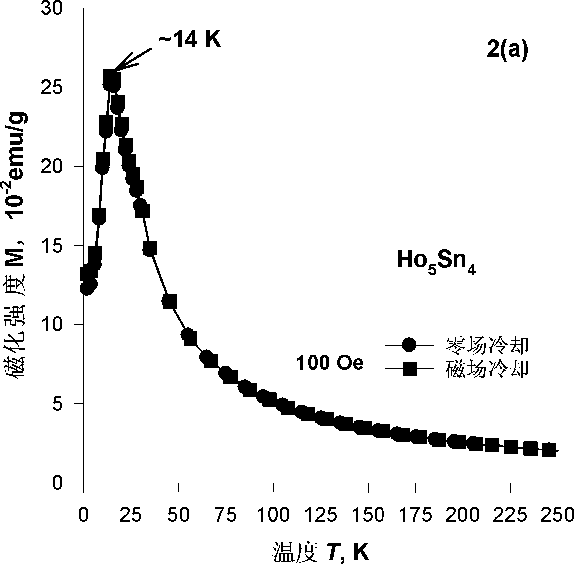 Rare earth tin-based low-temperature magnetic refrigeration material and preparation method thereof