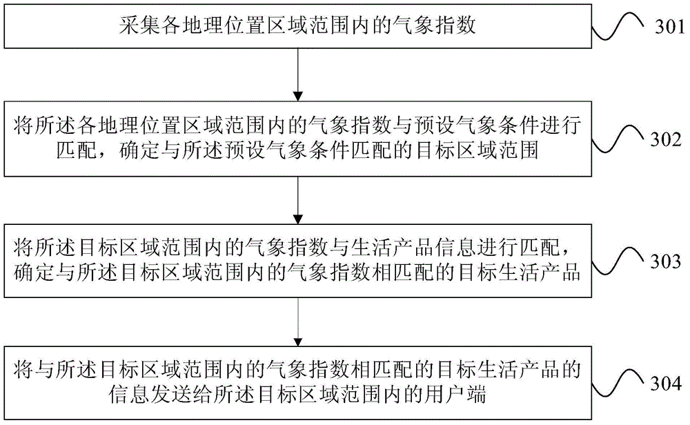 Method and apparatus for sending life product information based on meteorological indexes