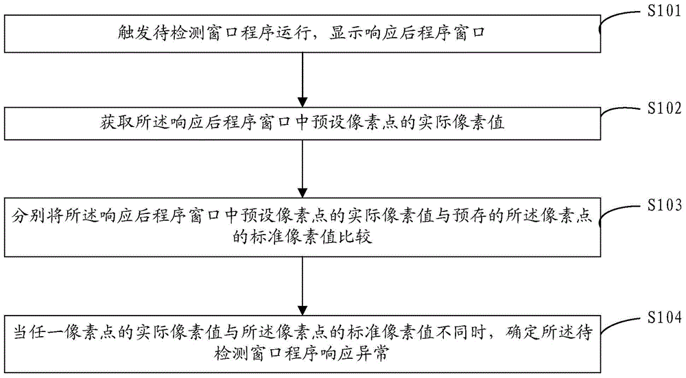 Abnormal window program response detecting method and device