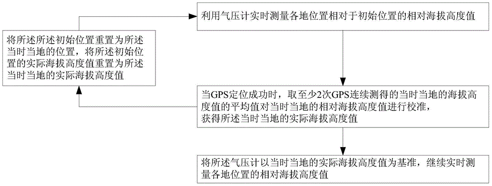 Altitude measurement method and system