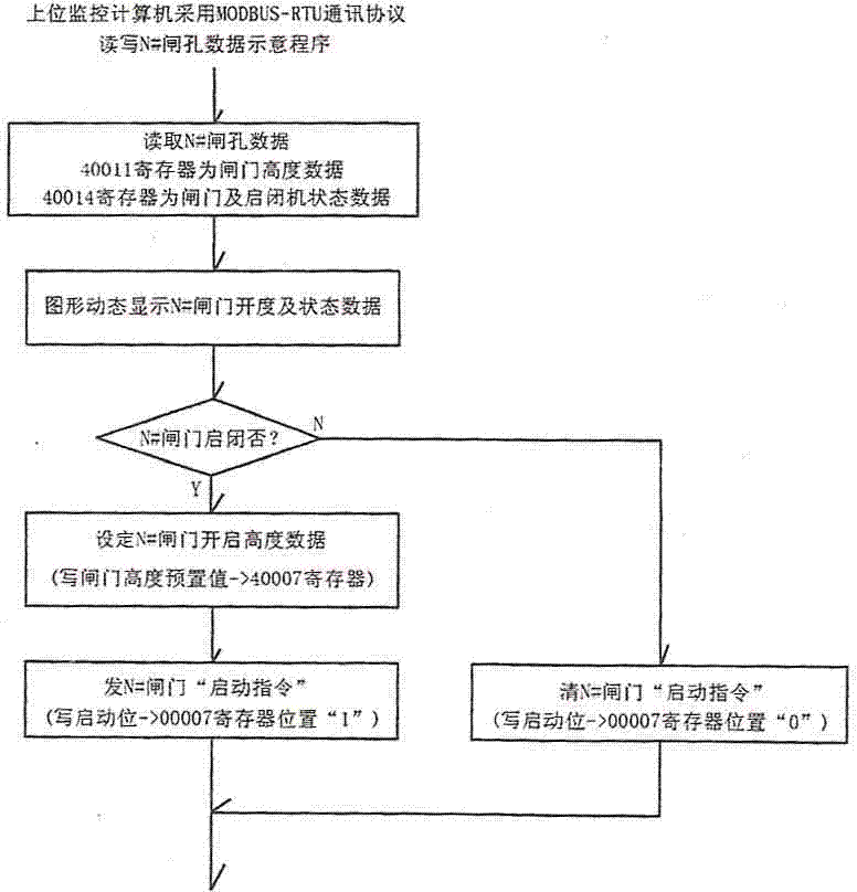 Intelligent gate level meter with dual-bus communication redundancy and remote control function