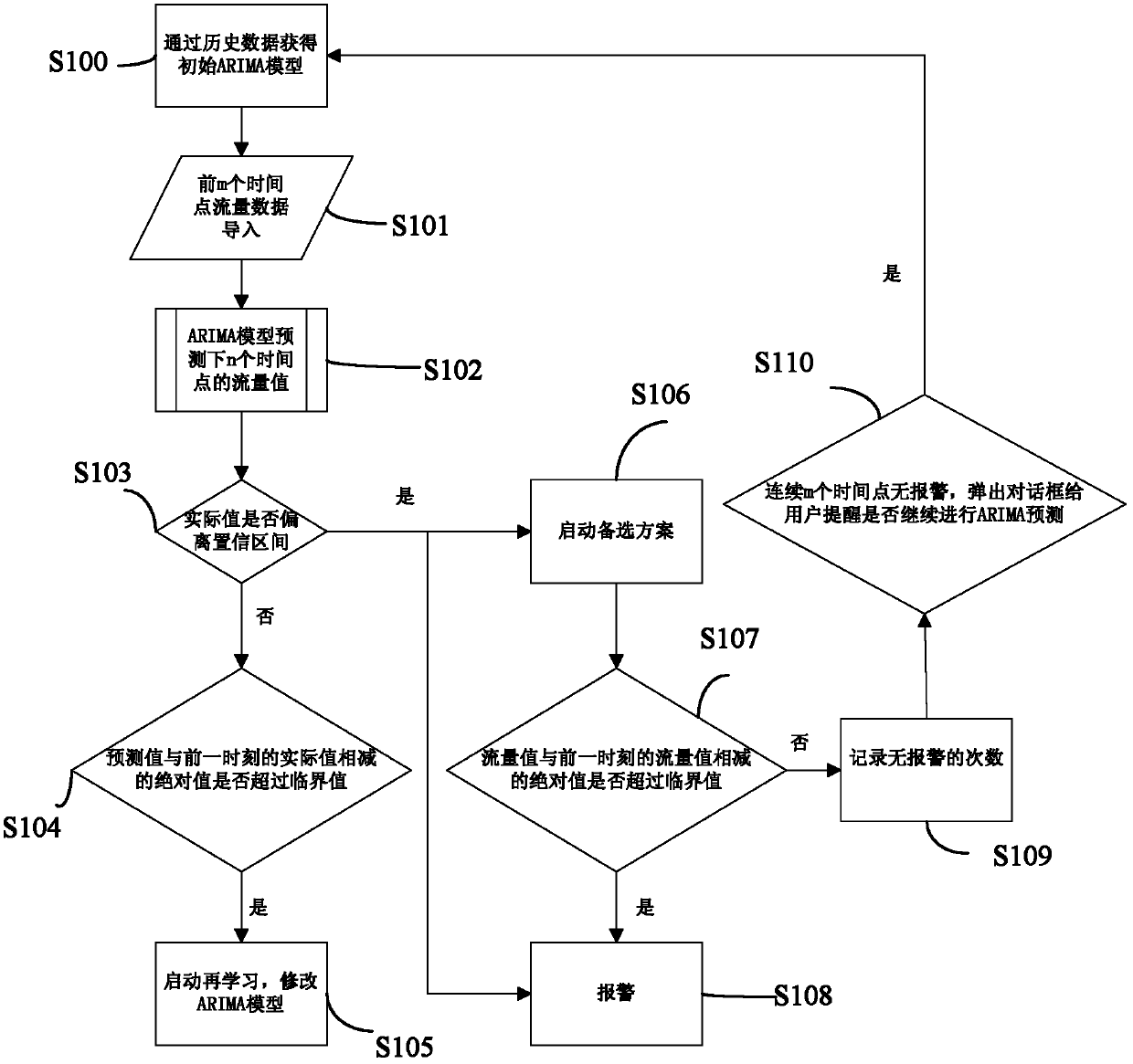 Method and system for predicting flow of self-adaptive differential auto-regression moving average model