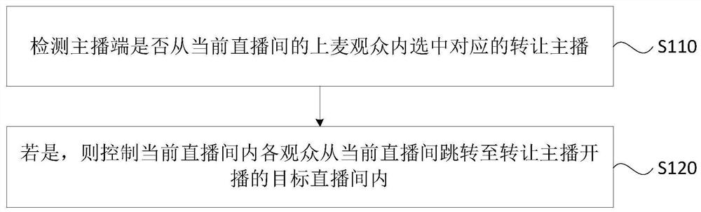 Live broadcasting room house owner transfer method and device, server and storage medium