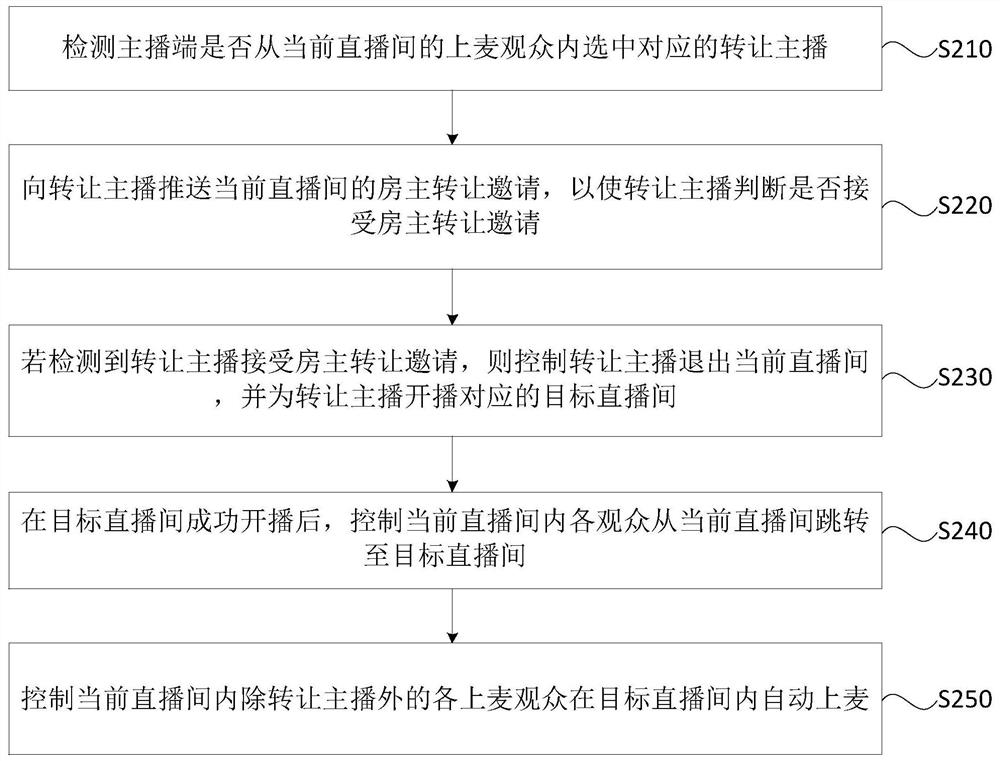 Live broadcasting room house owner transfer method and device, server and storage medium