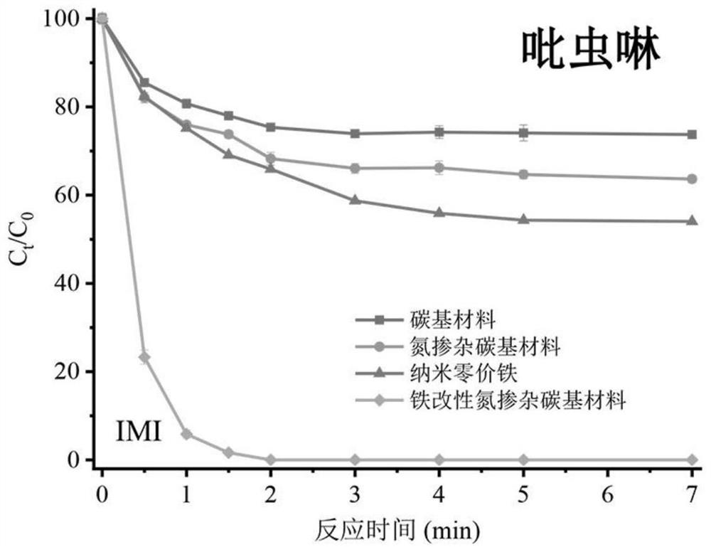 A method for microwave-induced strengthening of iron-modified nitrogen-doped carbon-based materials for degradation of dyes and pesticides