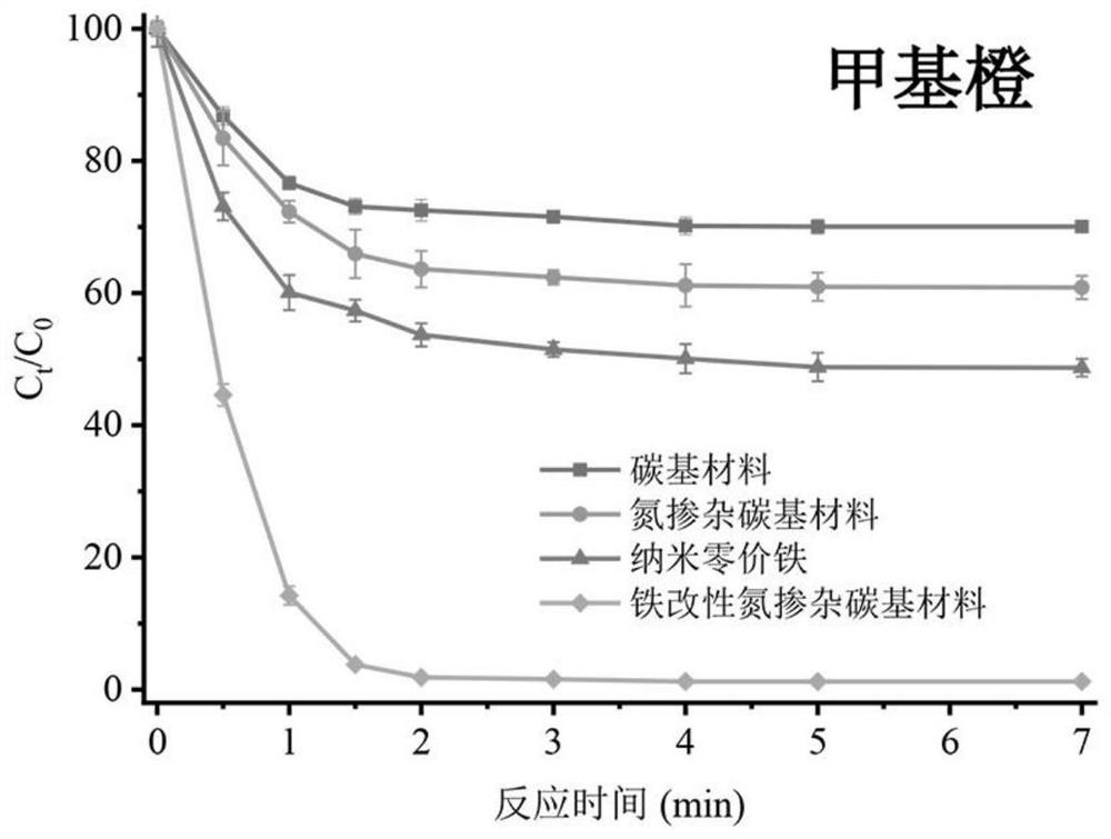 A method for microwave-induced strengthening of iron-modified nitrogen-doped carbon-based materials for degradation of dyes and pesticides