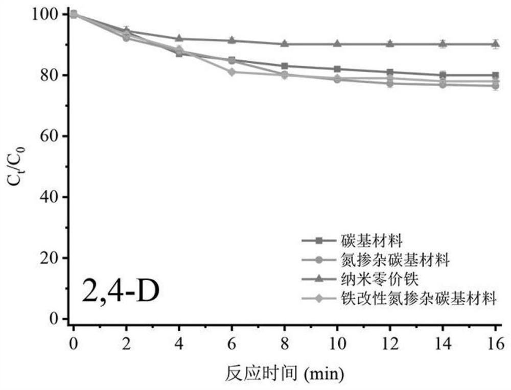 A method for microwave-induced strengthening of iron-modified nitrogen-doped carbon-based materials for degradation of dyes and pesticides