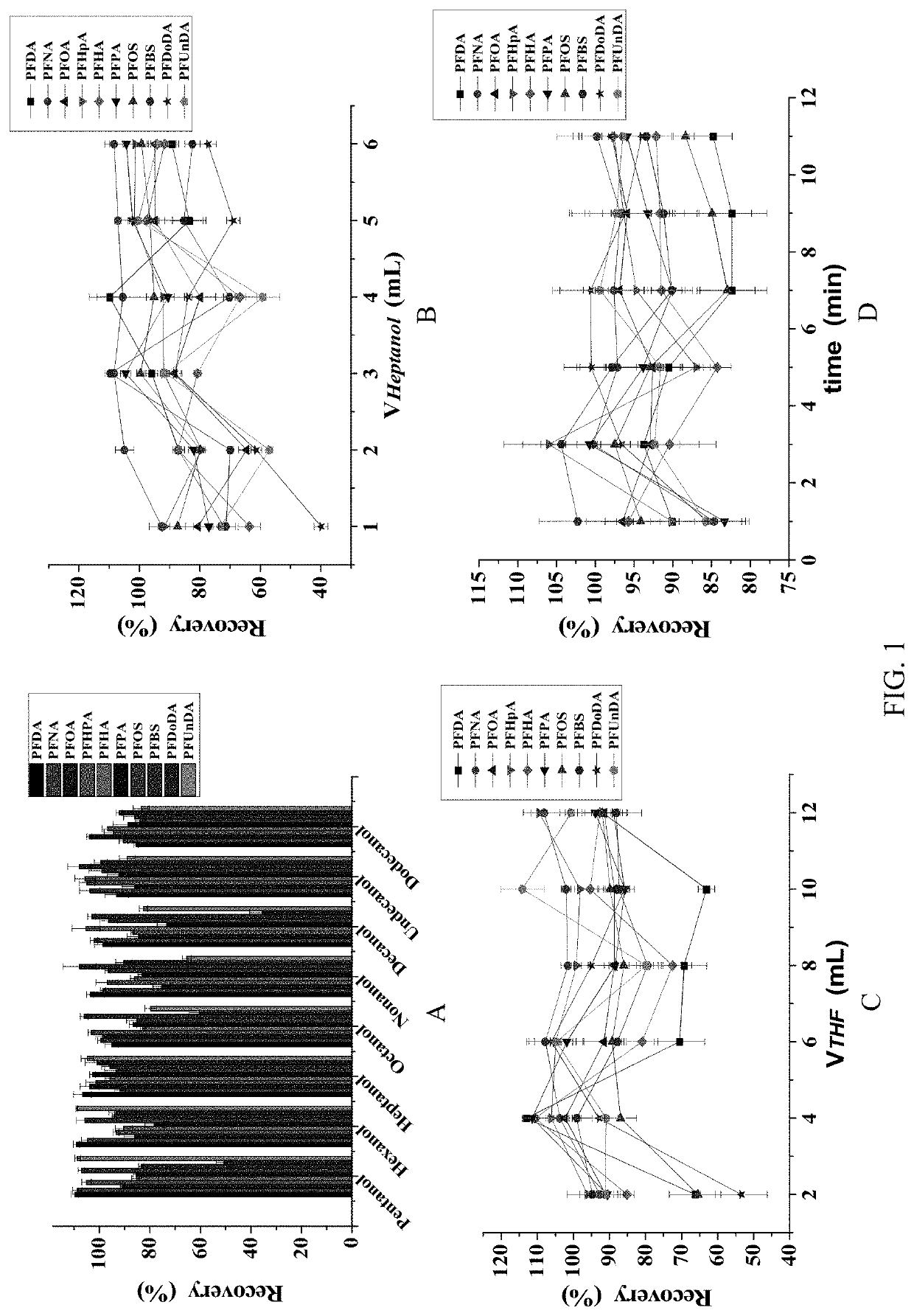 Detection method based on supercritical fluid chromatography and post-column ionic liquid charge complexation