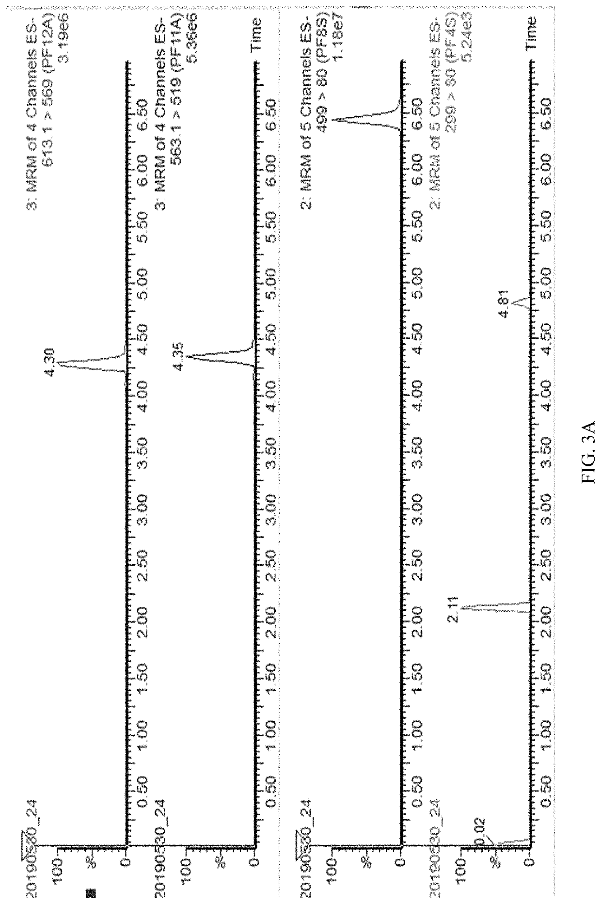 Detection method based on supercritical fluid chromatography and post-column ionic liquid charge complexation