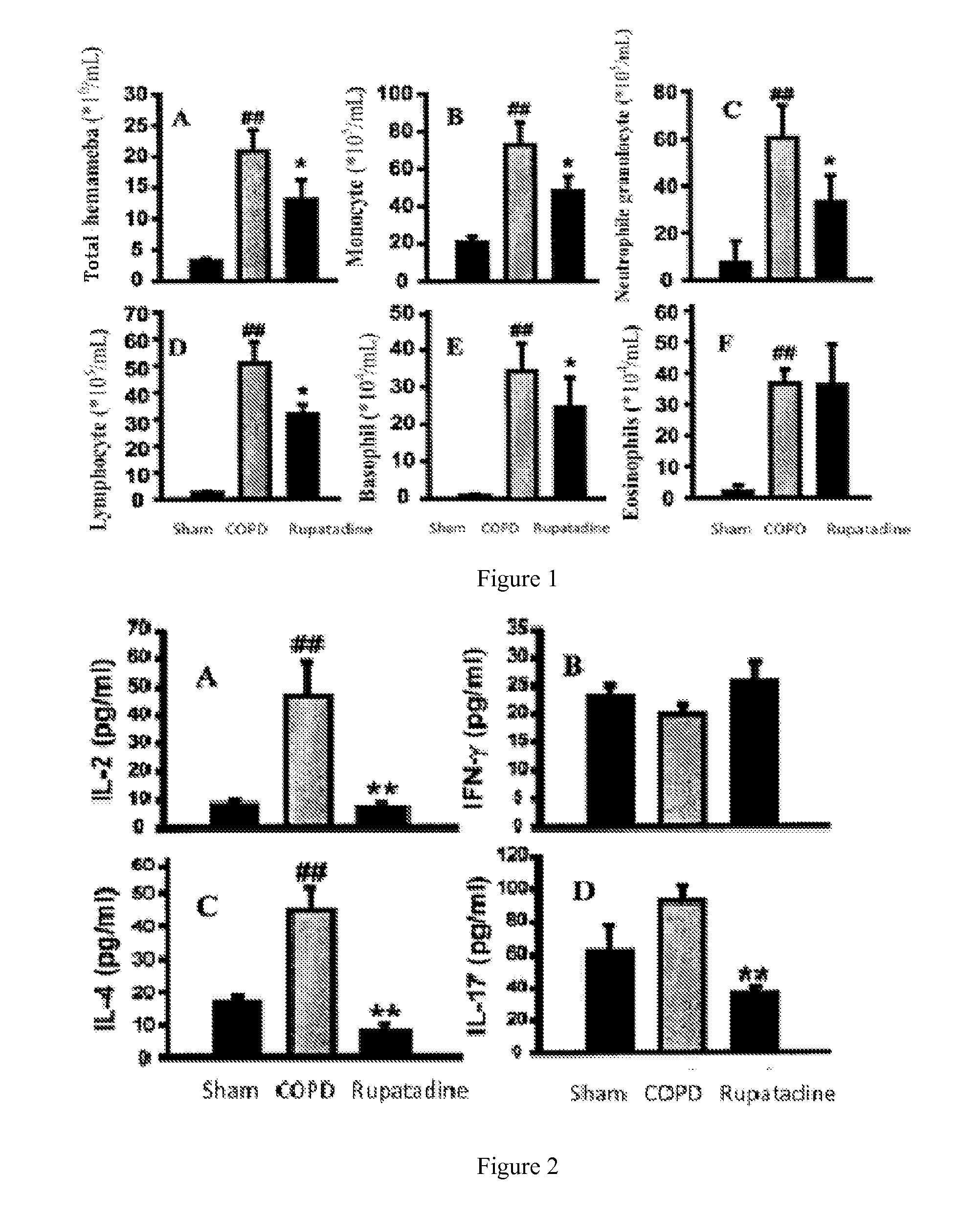 Use of Rupatadine in the Manufacture of Pharmaceutical Composition for Treating Chronic Obstructive Pulmonary Disease