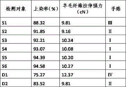 Plasma pretreatment and dyeing method of wool fabric