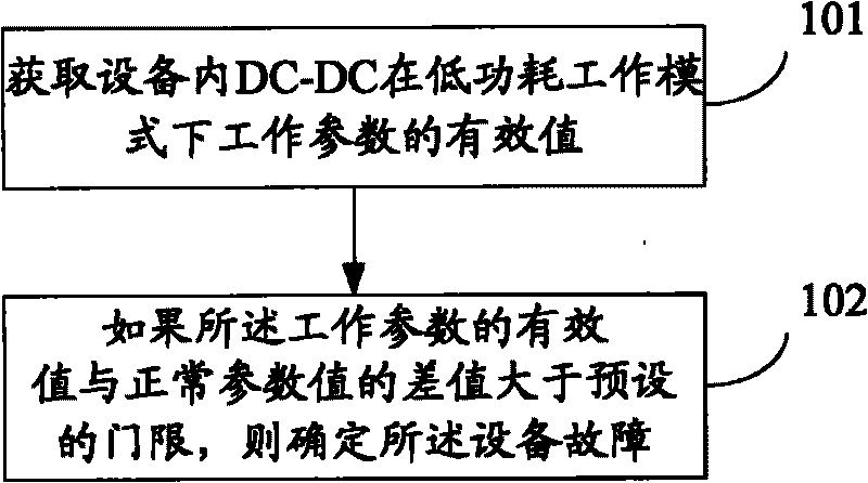 Wireless data service equipment self-diagnosis method and system