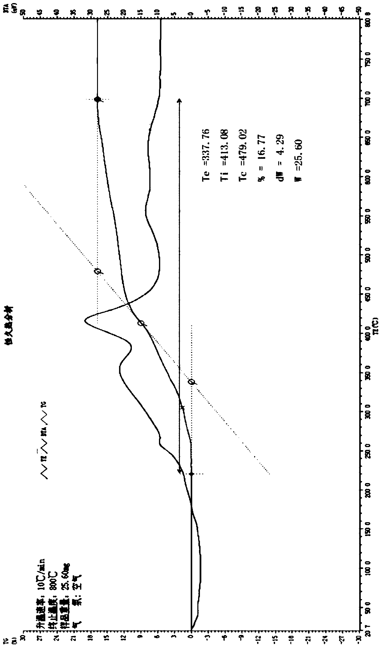 A kind of production method of tinned copper powder