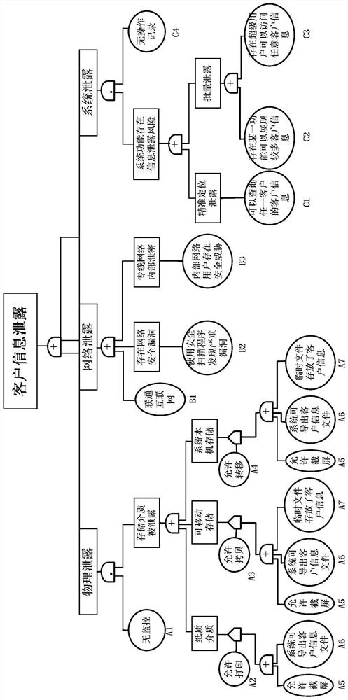 Device and method for risk assessment of information system based on fault tree