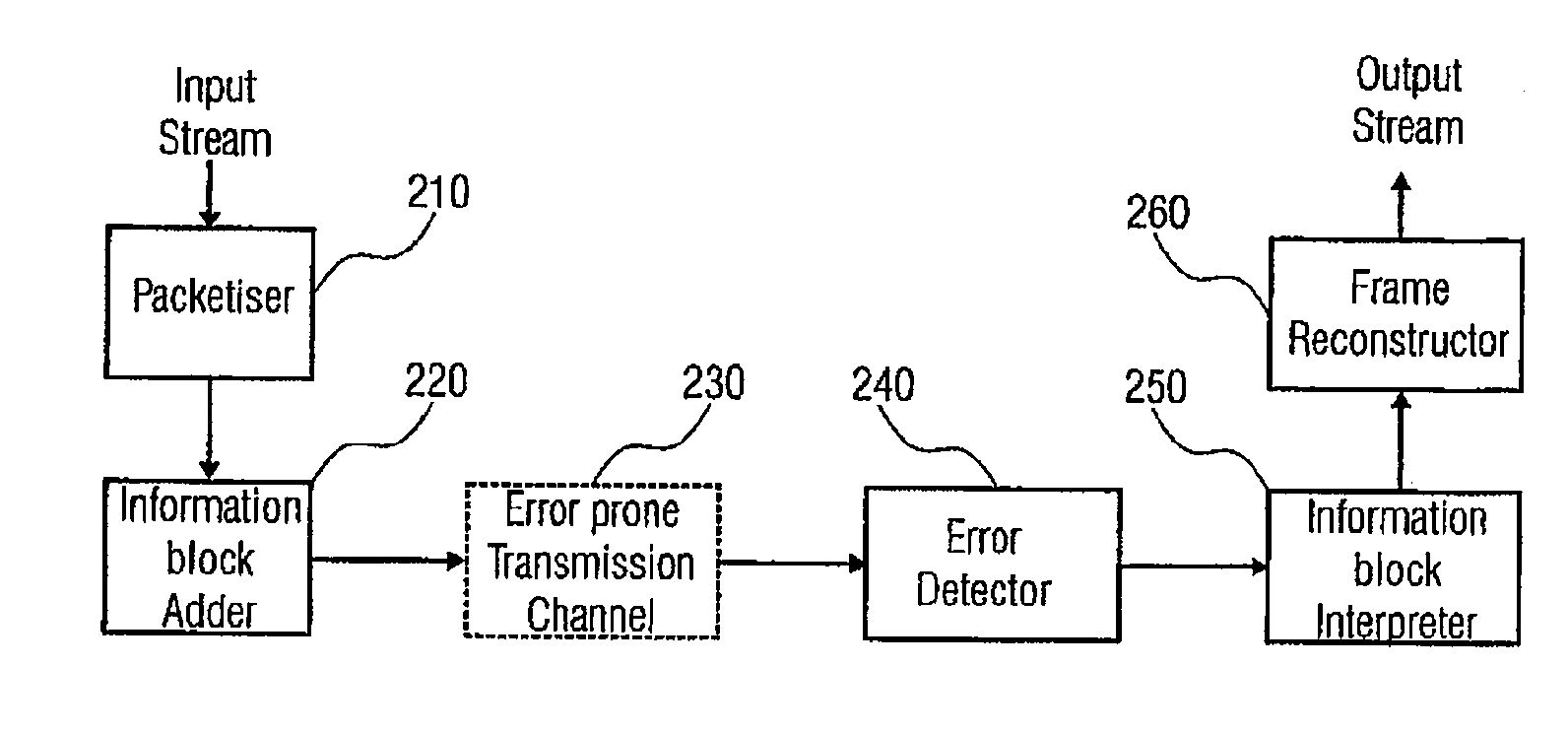 Apparatus for Generating and Interpreting a Data Stream Modified in Accordance with the Importance of the Data