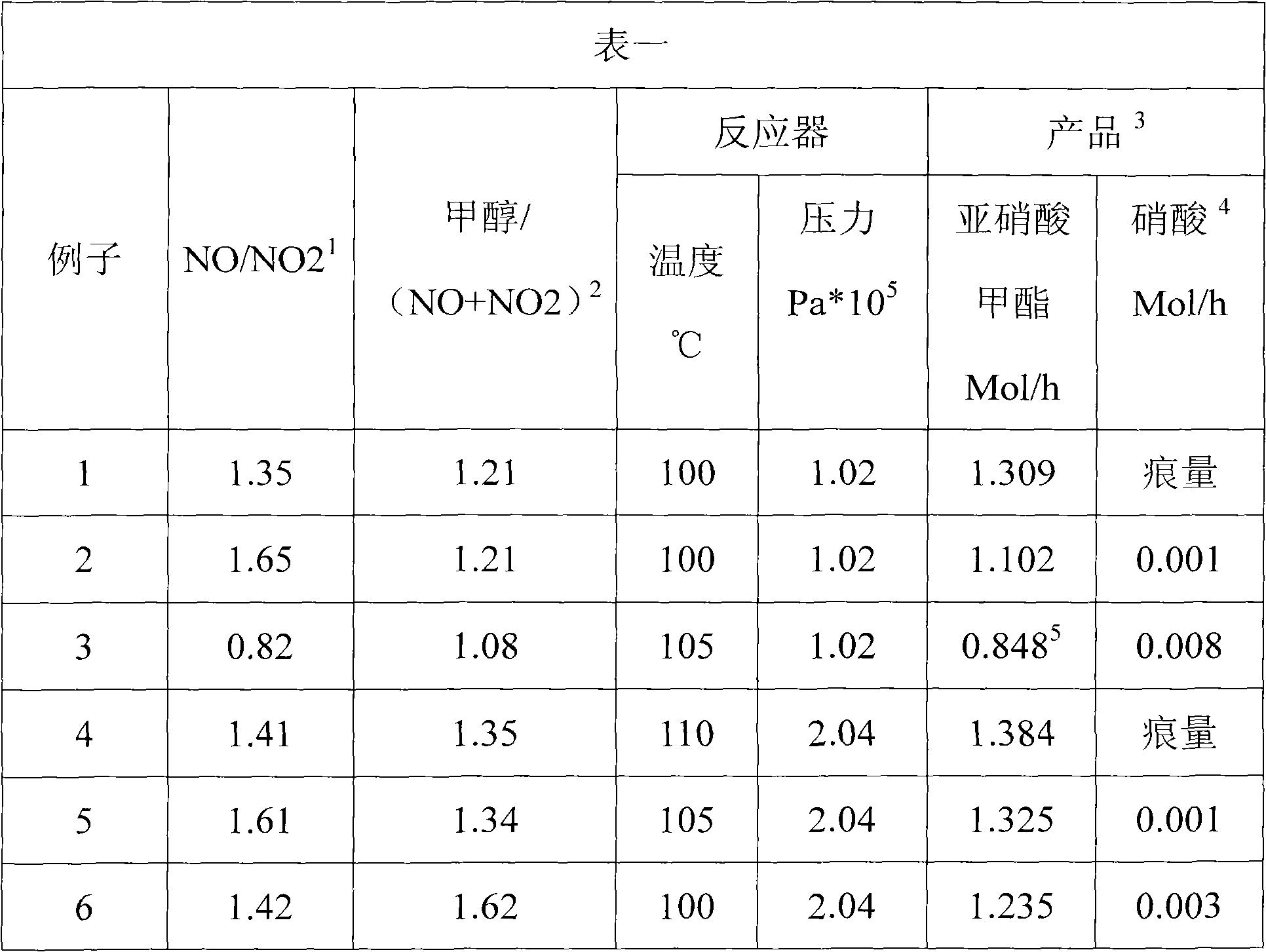 Synthesizing device and process for alkyl nitrite