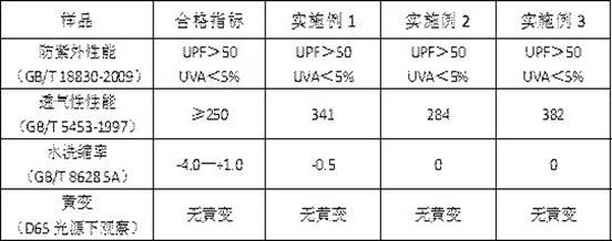 Production process of white nylon anti-ultraviolet fabric