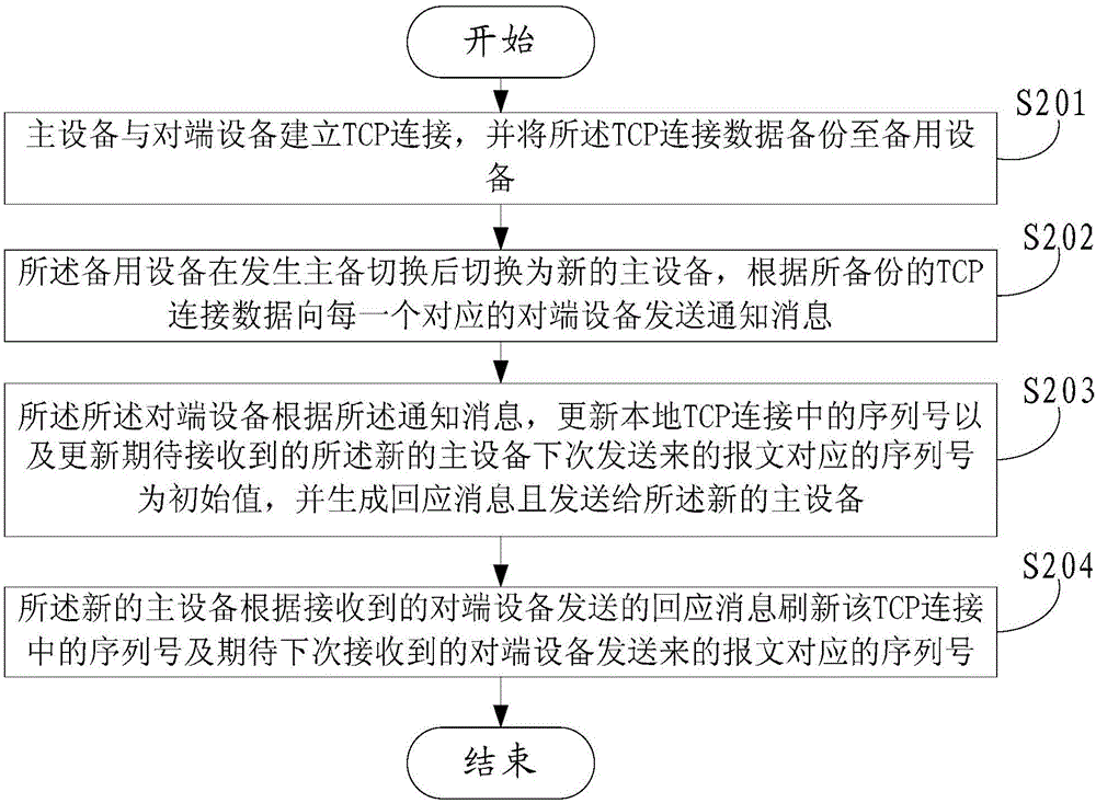 Method, device and system for restoring TCP connection sequence numbers