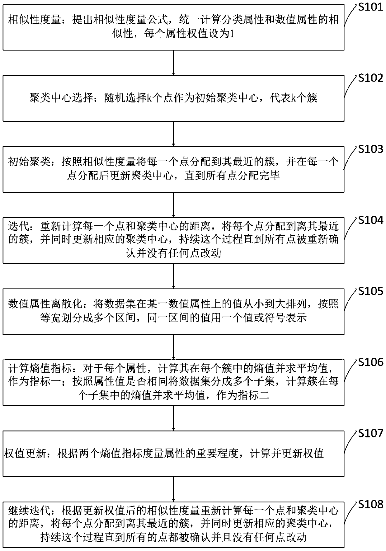 Data clustering method for abnormal detection system, and wireless communication network terminal
