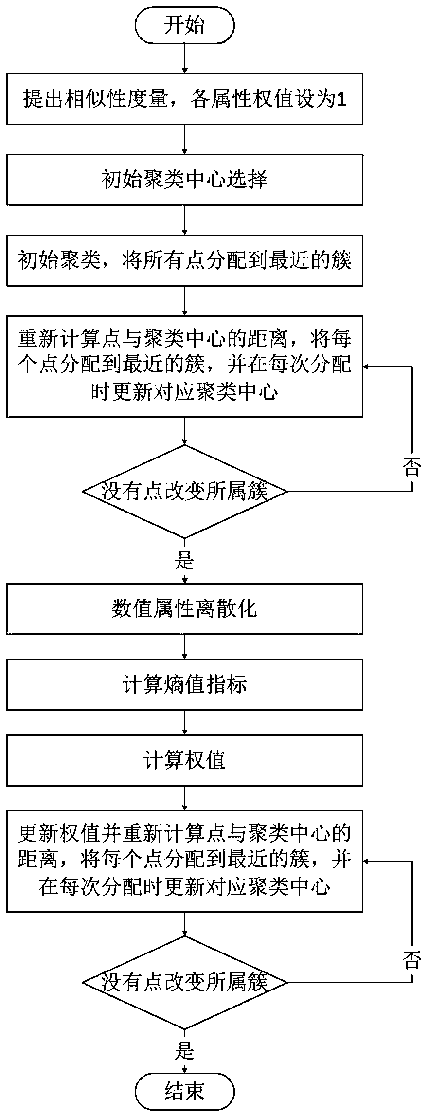 Data clustering method for abnormal detection system, and wireless communication network terminal