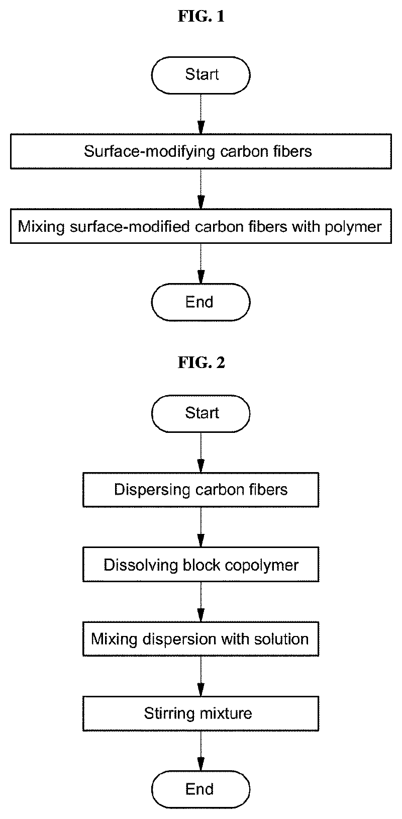 Carbon fiber-reinforced polymer composite and method of preparing the same