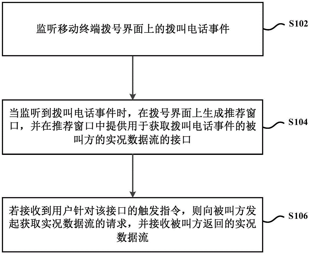 Method and device for providing live data stream based on dialing of mobile terminal