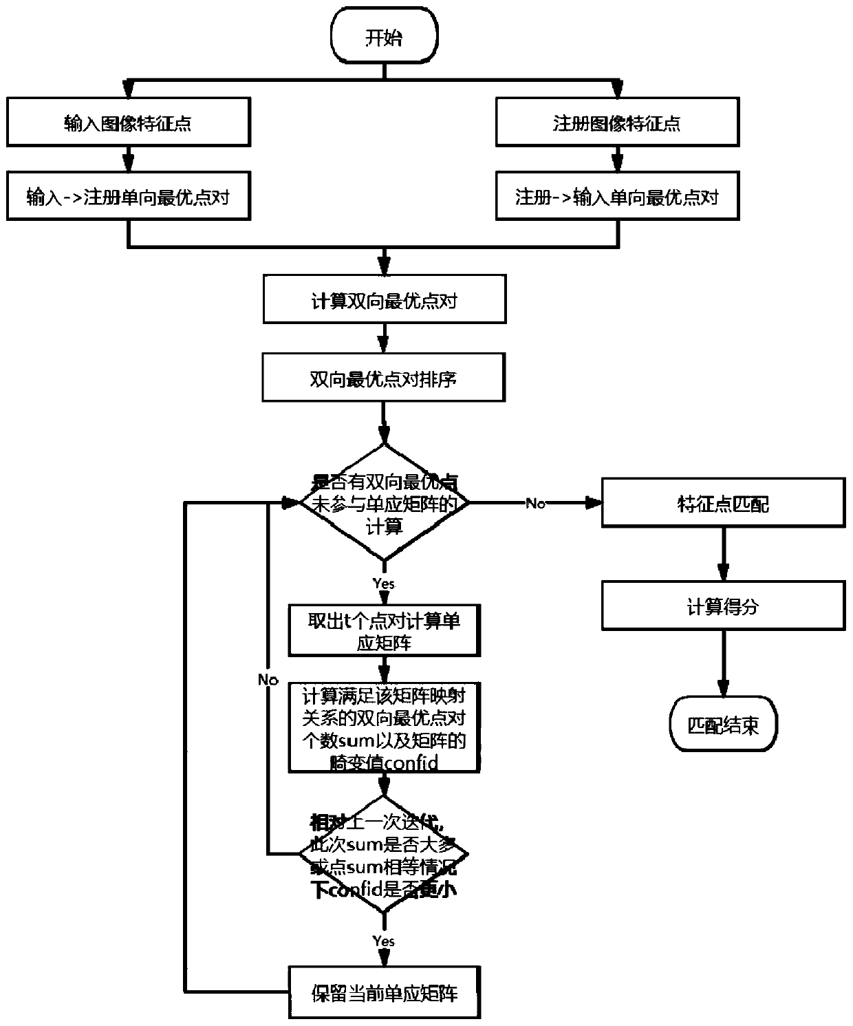 Feature matching algorithm based on ordered sampling