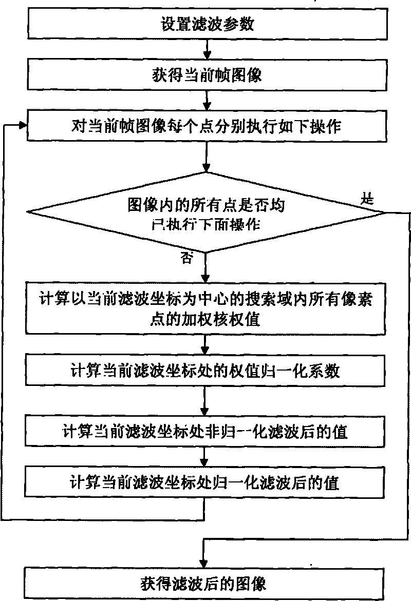 Non-local mean space domain time varying video filtering method
