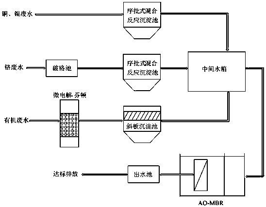 Organic/inorganic heavy-metal production waste water treatment method based on up-to-stand discharge