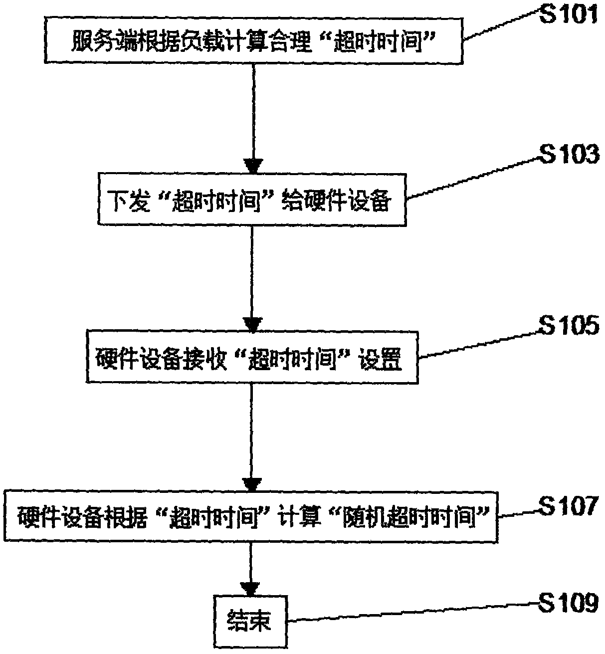 Hardware equipment information processing method and query method