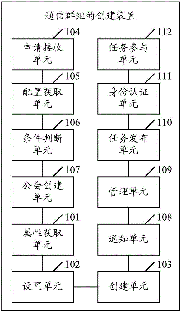 Communication group creating method and device and terminal