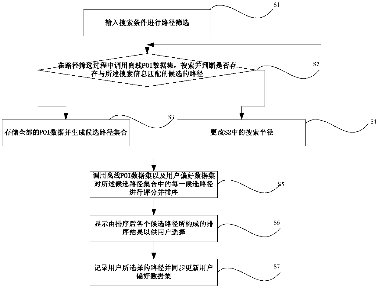 Path search method and system based on user preference, storage medium and processor