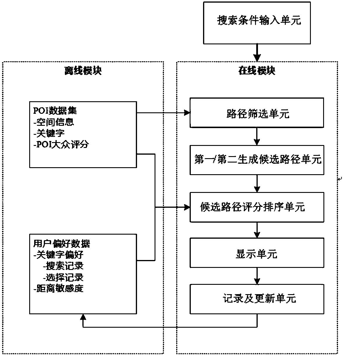Path search method and system based on user preference, storage medium and processor
