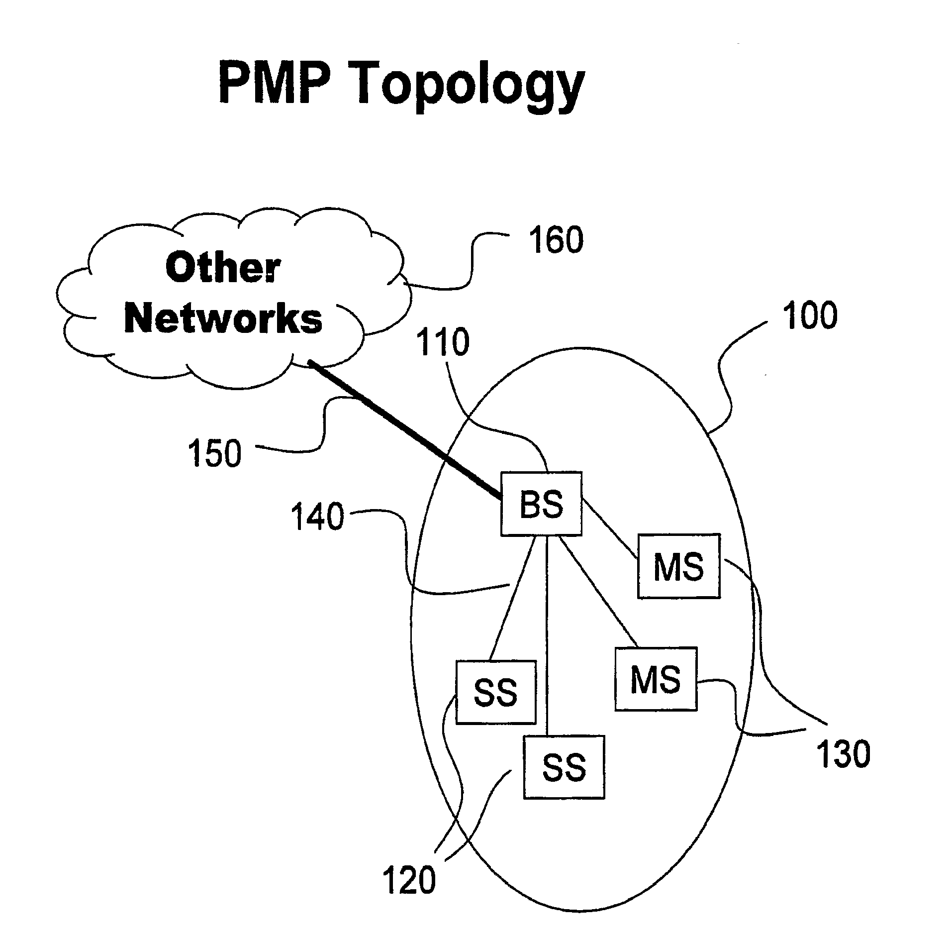 Supporting mobile ad-hoc network (Manet ) and point to multi-point (pmp) communications among nodes in a wireless network