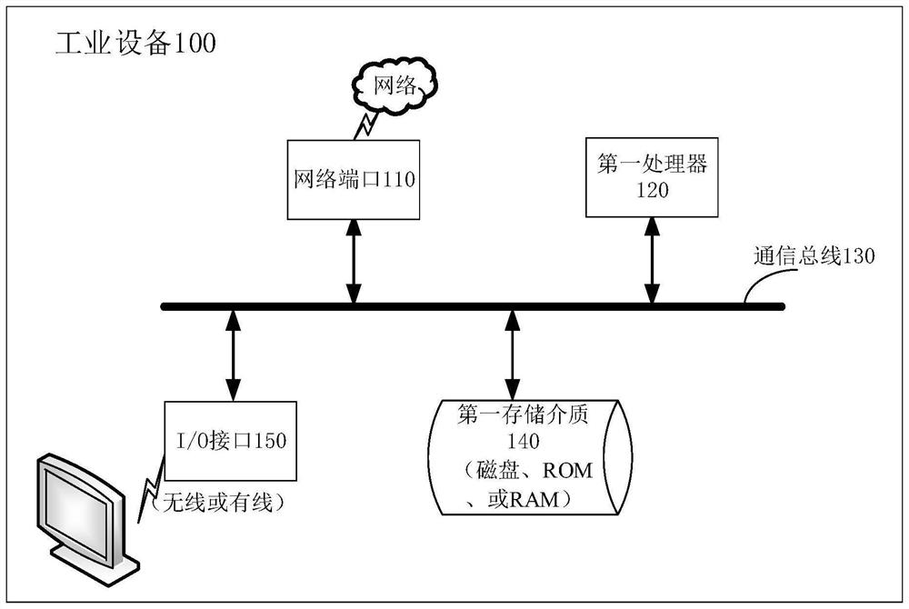 Data processing method and device, industrial equipment and storage medium
