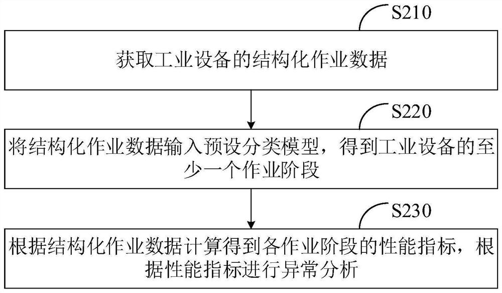 Data processing method and device, industrial equipment and storage medium