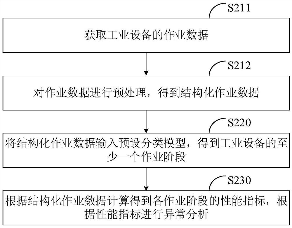 Data processing method and device, industrial equipment and storage medium