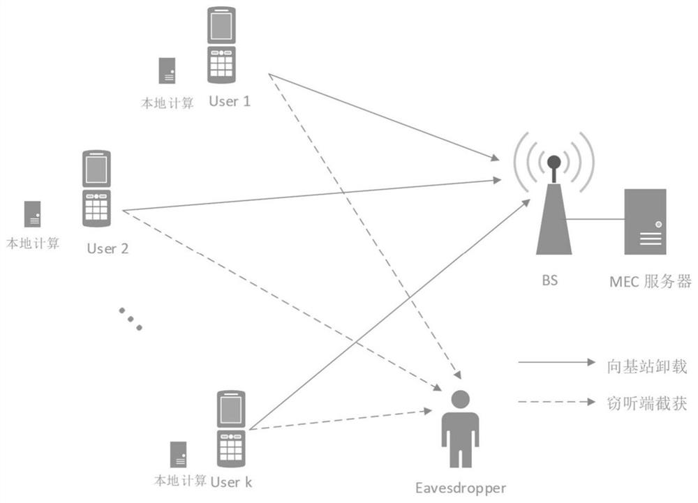 Multi-user security energy-saving resource allocation method in mobile edge computing network