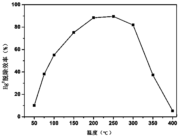 Preparation method of denitration demercuration integral filter material