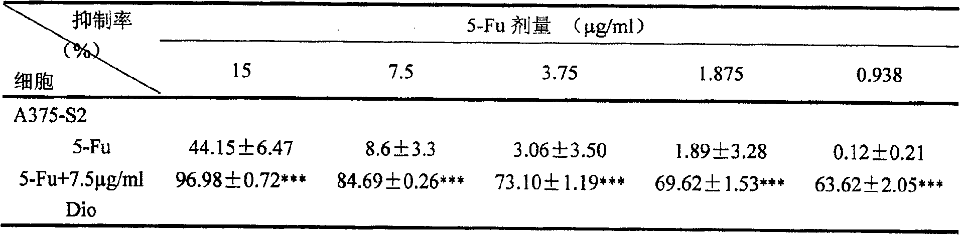 Application of diosgenin in preparing medicine with synergistic attenuation