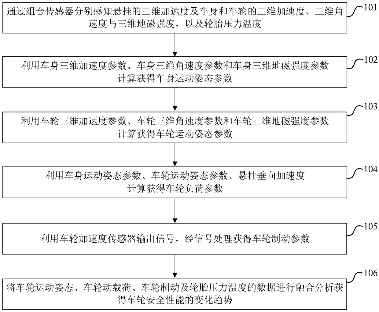 Dynamic monitoring method and system for safety performance of automobile wheel