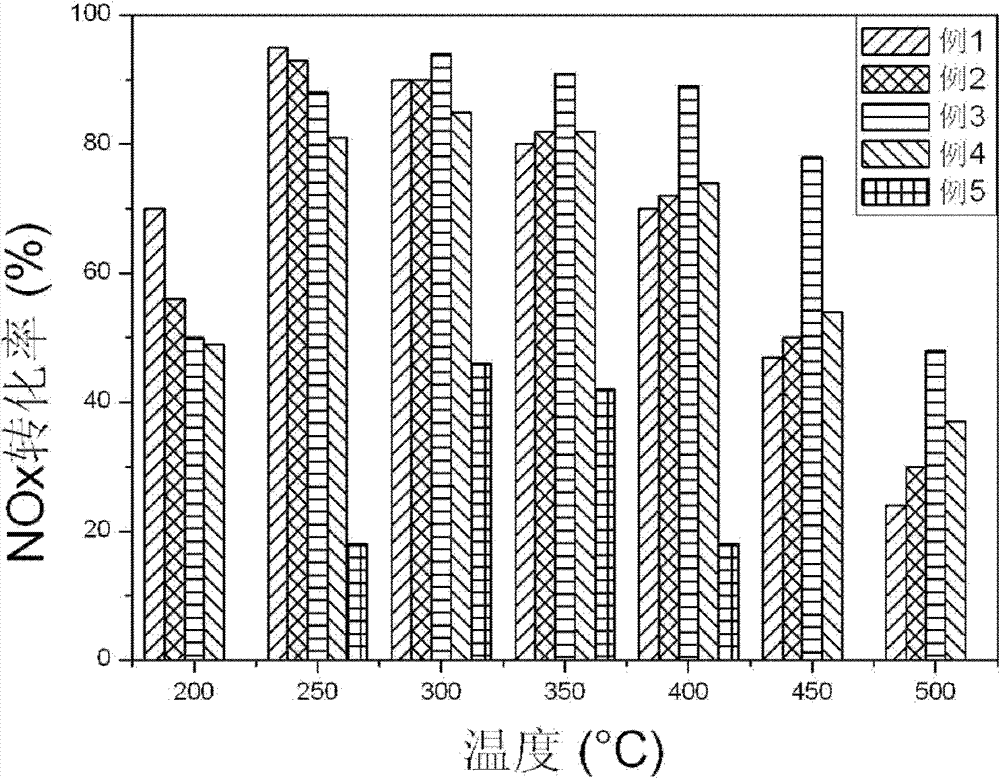 CeO2-ZrO2 based SCR (selective catalytic reduction) catalyst used for denitration and preparation thereof