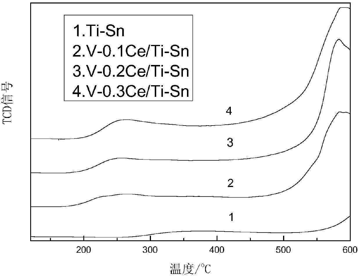 Vanadium-series loading type high-temperature SCR catalyst and preparation method thereof