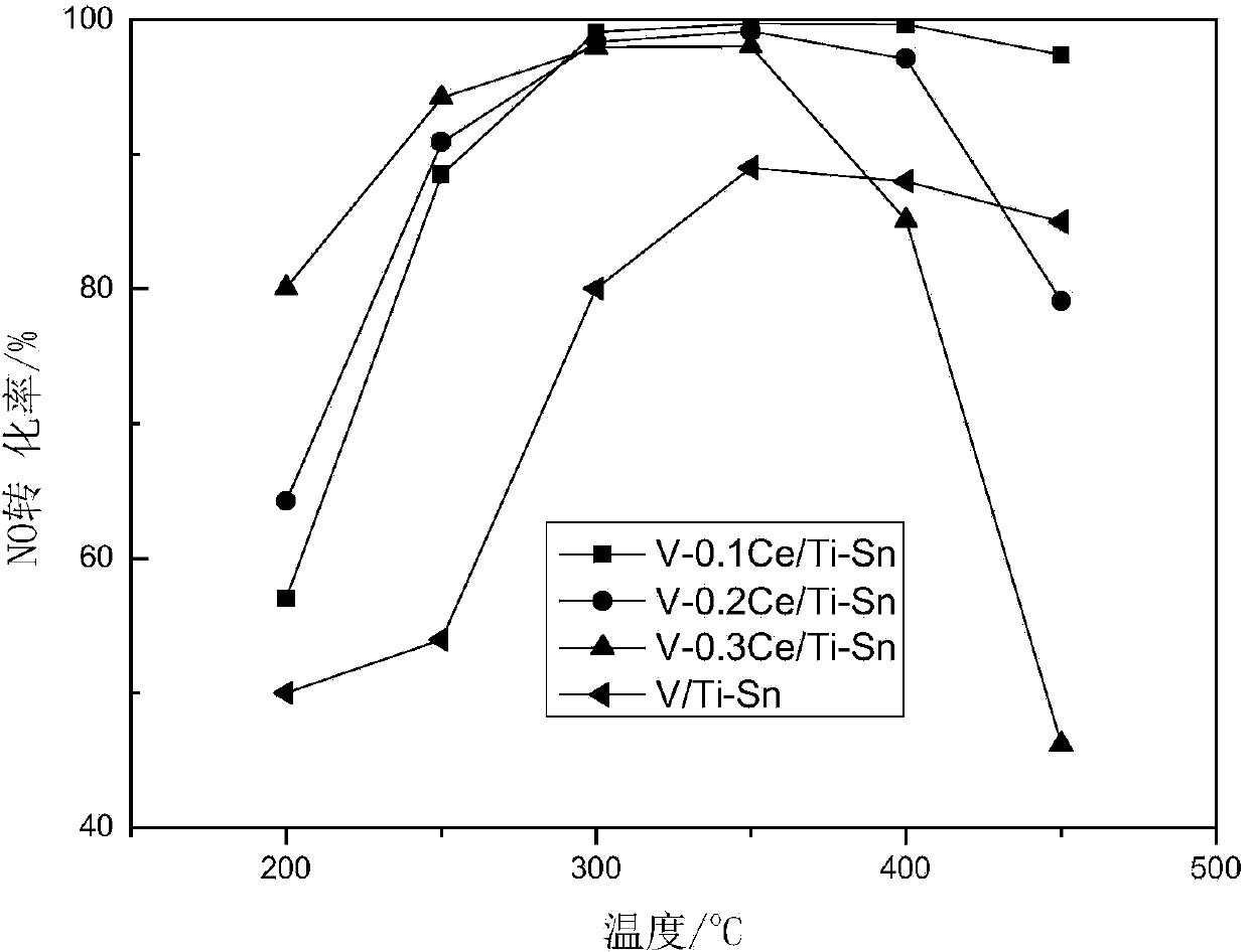 Vanadium-series loading type high-temperature SCR catalyst and preparation method thereof
