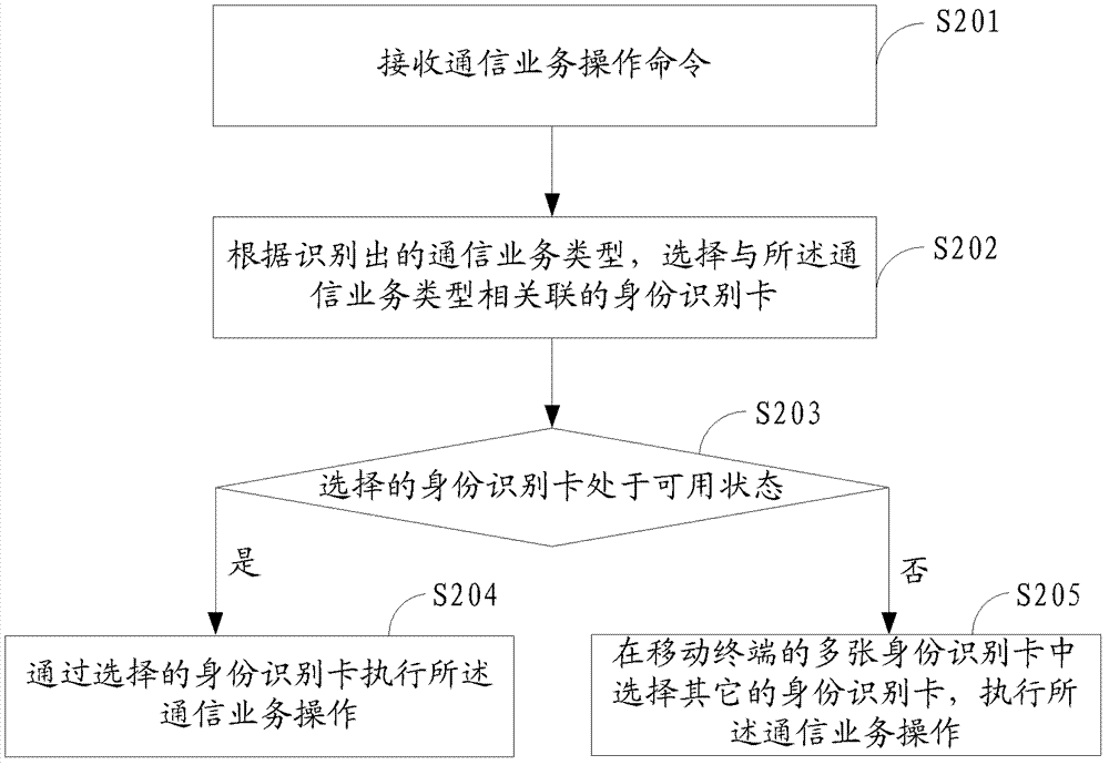Card selection method and system for multi-card mobile terminal, and mobile terminal