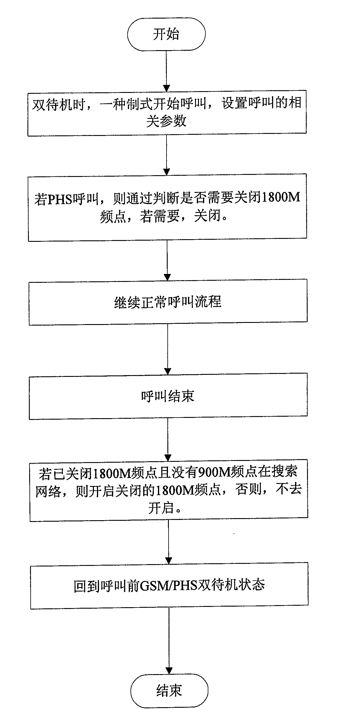 A call method to realize double standby via dual-mode mobile terminal